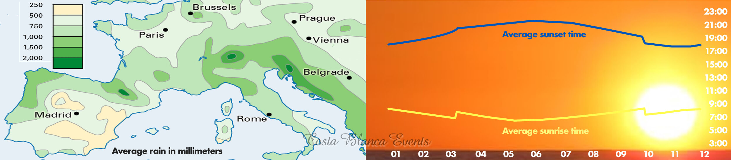 Karte der durchschnittlichen Niederschlagsmenge in Europa und der Sonnenaufgangs- und Sonnenuntergangszeiten an der Costa Blanca